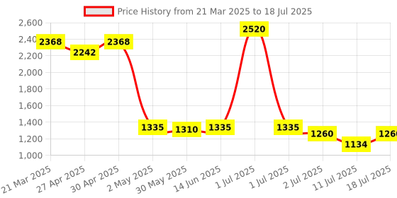 myntra.com LILY Bra Full Coverage lily Price History Graph from 21 Mar 2025 to 18 Jul 2025