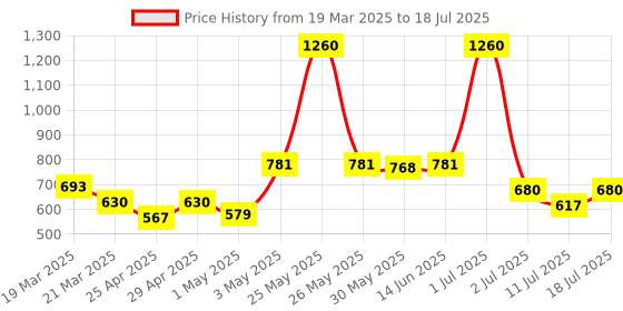 myntra.com LILY Bra Full Coverage lily Price History Graph from 19 Mar 2025 to 11 Jul 2025