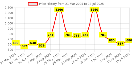 myntra.com LILY Bra Full Coverage lily Price History Graph from 21 Mar 2025 to 18 Jul 2025