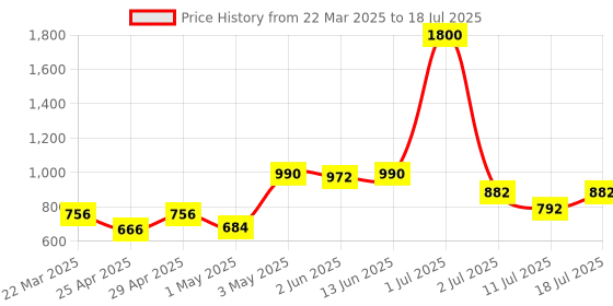 myntra.com LILY Bra Full Coverage lily Price History Graph from 22 Mar 2025 to 18 Jul 2025