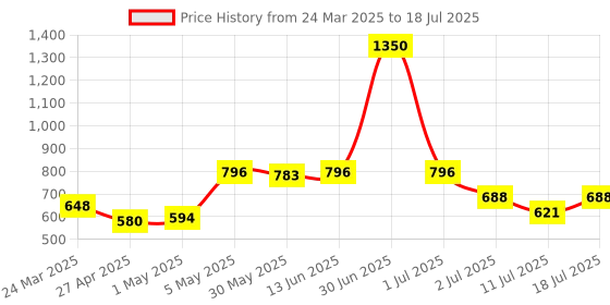 myntra.com LILY Bra Full Coverage lily Price History Graph from 24 Mar 2025 to 18 Jul 2025