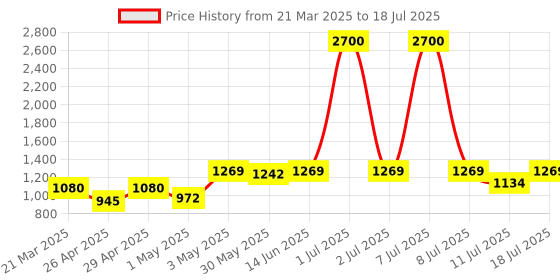 myntra.com LILY Bra Full Coverage lily Price History Graph from 21 Mar 2025 to 18 Jul 2025