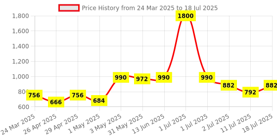 myntra.com LILY Bra Full Coverage lily Price History Graph from 24 Mar 2025 to 18 Jul 2025