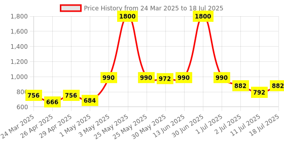 myntra.com LILY Bra Full Coverage lily Price History Graph from 24 Mar 2025 to 18 Jul 2025