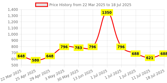 myntra.com LILY Bra Full Coverage lily Price History Graph from 22 Mar 2025 to 11 Jul 2025