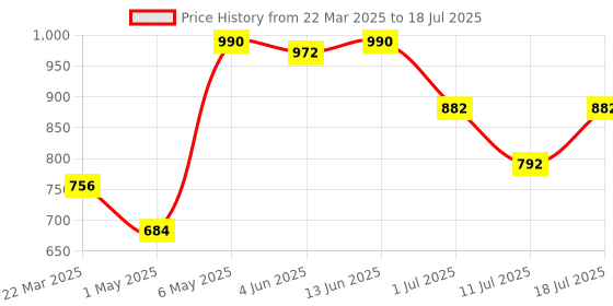 myntra.com LILY Bra Full Coverage lily Price History Graph from 22 Mar 2025 to 18 Jul 2025