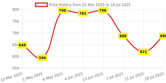 myntra.com LILY Bra Full Coverage lily Price History Graph from 22 Mar 2025 to 18 Jul 2025