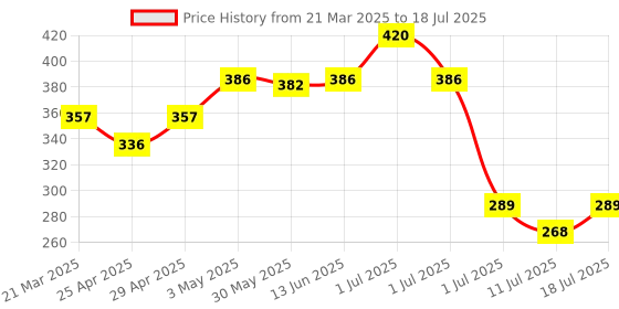 myntra.com LILY Bra Full Coverage lily Price History Graph from 21 Mar 2025 to 11 Jul 2025