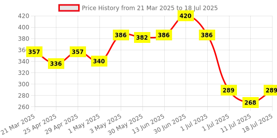 myntra.com LILY Bra Full Coverage lily Price History Graph from 21 Mar 2025 to 11 Jul 2025