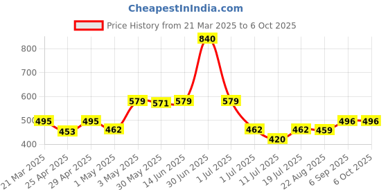 myntra.com LILY Bra Full Coverage lily Price History Graph from 21 Mar 2025 to 5 Oct 2025
