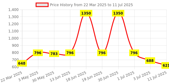 myntra.com LILY Bra Full Coverage lily Price History Graph from 22 Mar 2025 to 11 Jul 2025