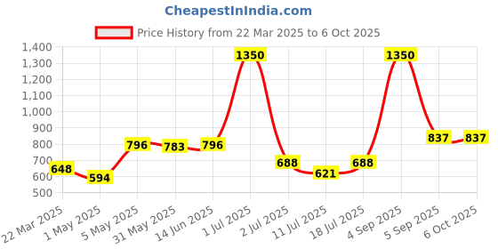 myntra.com LILY Bra Full Coverage lily Price History Graph from 22 Mar 2025 to 6 Oct 2025