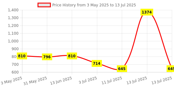 myntra.com LILY Bra Full Coverage lily Price History Graph from 3 May 2025 to 13 Jul 2025