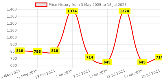 myntra.com LILY Bra Full Coverage lily Price History Graph from 3 May 2025 to 13 Jul 2025
