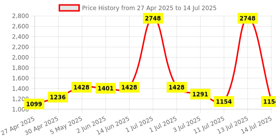 myntra.com LILY Bra Full Coverage lily Price History Graph from 27 Apr 2025 to 14 Jul 2025