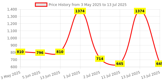myntra.com LILY Bra Full Coverage lily Price History Graph from 3 May 2025 to 13 Jul 2025