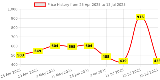 myntra.com LILY Bra Full Coverage lily Price History Graph from 25 Apr 2025 to 13 Jul 2025