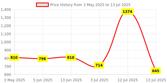 myntra.com LILY Bra Full Coverage lily Price History Graph from 3 May 2025 to 13 Jul 2025