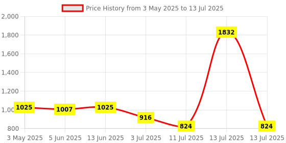 myntra.com LILY Bra Full Coverage lily Price History Graph from 3 May 2025 to 13 Jul 2025