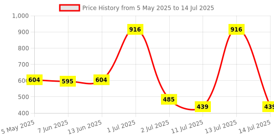 myntra.com LILY Bra Full Coverage lily Price History Graph from 5 May 2025 to 14 Jul 2025