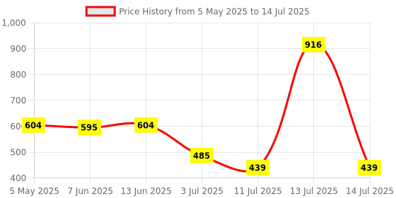 myntra.com LILY Bra Full Coverage lily Price History Graph from 5 May 2025 to 14 Jul 2025