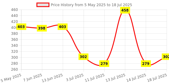myntra.com LILY Bra Full Coverage lily Price History Graph from 5 May 2025 to 14 Jul 2025