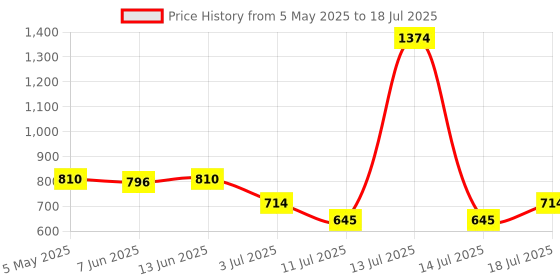 myntra.com LILY Bra Full Coverage lily Price History Graph from 5 May 2025 to 18 Jul 2025