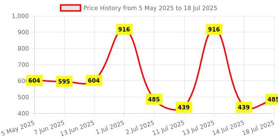 myntra.com LILY Bra Full Coverage lily Price History Graph from 5 May 2025 to 18 Jul 2025