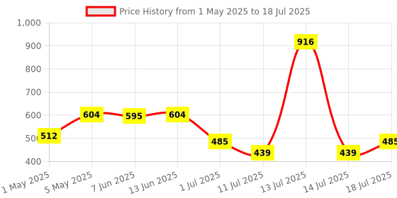 myntra.com LILY Bra Full Coverage lily Price History Graph from 1 May 2025 to 18 Jul 2025