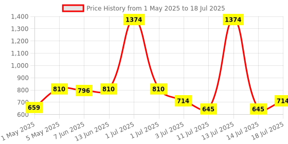 myntra.com LILY Bra Full Coverage lily Price History Graph from 1 May 2025 to 18 Jul 2025