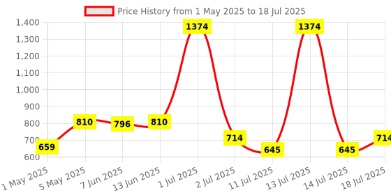 myntra.com LILY Bra Full Coverage lily Price History Graph from 1 May 2025 to 18 Jul 2025