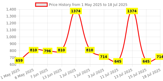 myntra.com LILY Bra Full Coverage lily Price History Graph from 1 May 2025 to 18 Jul 2025