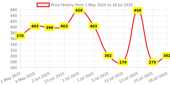 myntra.com LILY Bra Full Coverage lily Price History Graph from 1 May 2025 to 15 Jul 2025
