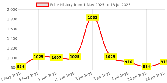 myntra.com LILY Bra Full Coverage lily Price History Graph from 1 May 2025 to 18 Jul 2025