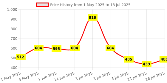 myntra.com LILY Bra Full Coverage lily Price History Graph from 1 May 2025 to 18 Jul 2025