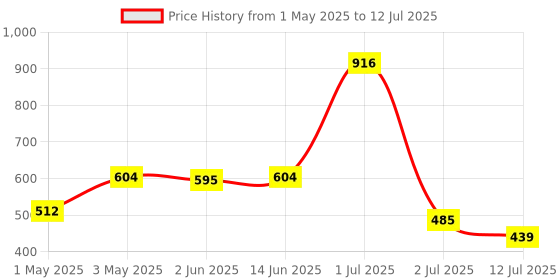 myntra.com LILY Bra Full Coverage lily Price History Graph from 1 May 2025 to 12 Jul 2025