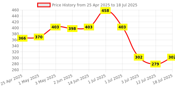 myntra.com LILY Bra Full Coverage lily Price History Graph from 25 Apr 2025 to 12 Jul 2025
