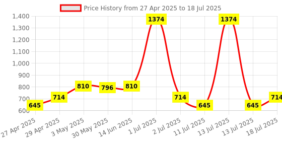 myntra.com LILY Bra Full Coverage lily Price History Graph from 27 Apr 2025 to 18 Jul 2025