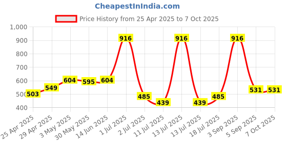 myntra.com LILY Bra Full Coverage lily Price History Graph from 25 Apr 2025 to 7 Oct 2025