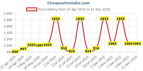myntra.com LILY Bra Full Coverage lily Price History Graph from 27 Apr 2025 to 20 Nov 2025
