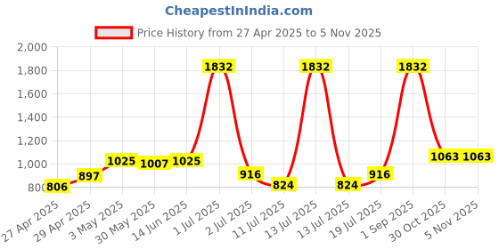 myntra.com LILY Bra Full Coverage lily Price History Graph from 27 Apr 2025 to 4 Nov 2025