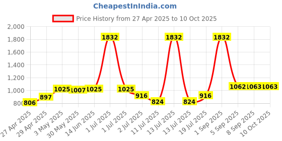myntra.com LILY Bra Full Coverage lily Price History Graph from 27 Apr 2025 to 10 Oct 2025