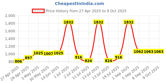 myntra.com LILY Bra Full Coverage lily Price History Graph from 27 Apr 2025 to 9 Oct 2025