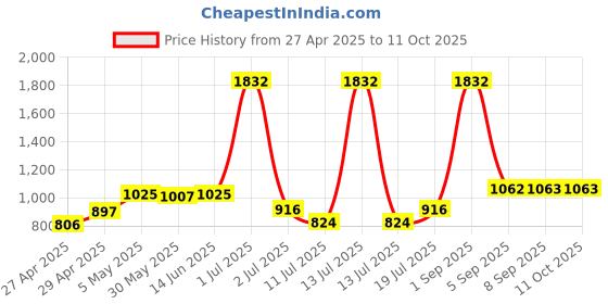 myntra.com LILY Bra Full Coverage lily Price History Graph from 27 Apr 2025 to 10 Oct 2025