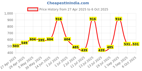 myntra.com LILY Bra Full Coverage lily Price History Graph from 27 Apr 2025 to 6 Oct 2025