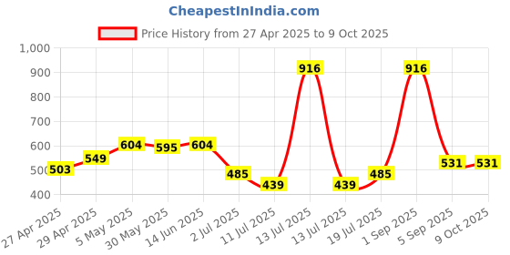 myntra.com LILY Bra Full Coverage lily Price History Graph from 27 Apr 2025 to 9 Oct 2025