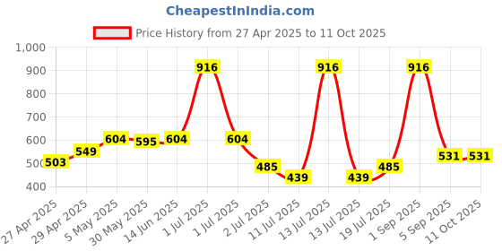 myntra.com LILY Bra Full Coverage lily Price History Graph from 27 Apr 2025 to 10 Oct 2025