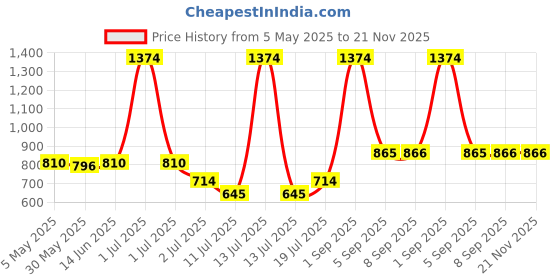 myntra.com LILY Bra Full Coverage lily Price History Graph from 5 May 2025 to 20 Nov 2025