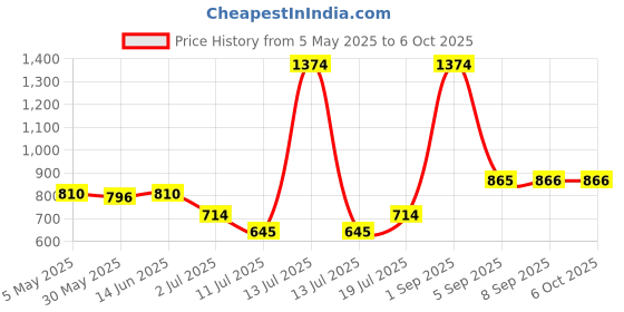 myntra.com LILY Bra Full Coverage lily Price History Graph from 5 May 2025 to 6 Oct 2025