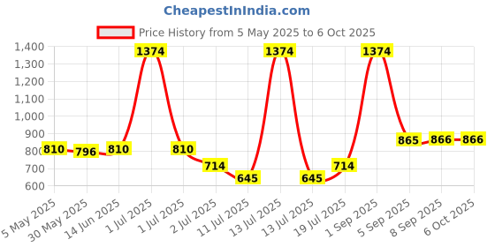 myntra.com LILY Bra Full Coverage lily Price History Graph from 5 May 2025 to 5 Oct 2025
